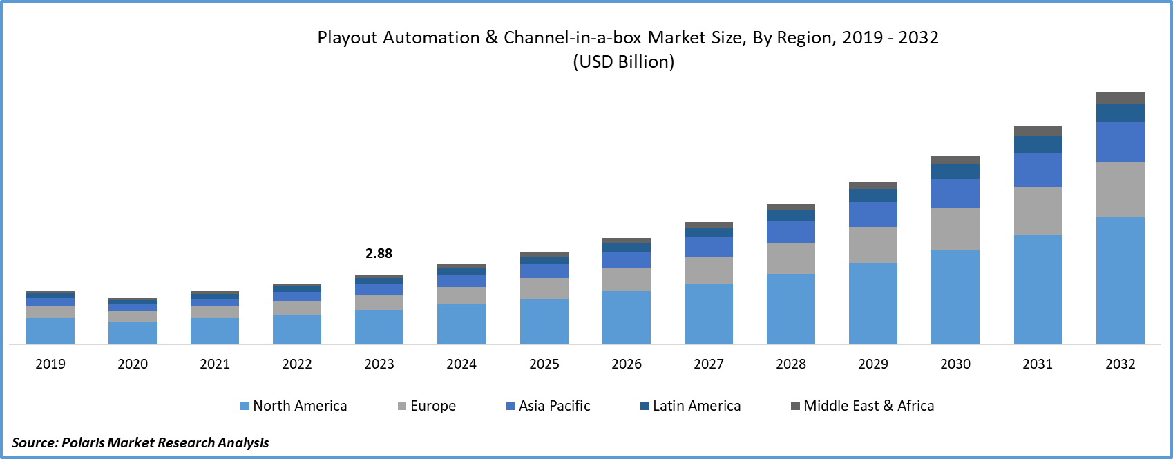 Playout Automation & Channel-in-a-box Market Size